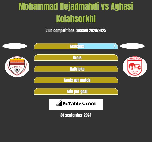 Mohammad Nejadmahdi vs Aghasi Kolahsorkhi h2h player stats