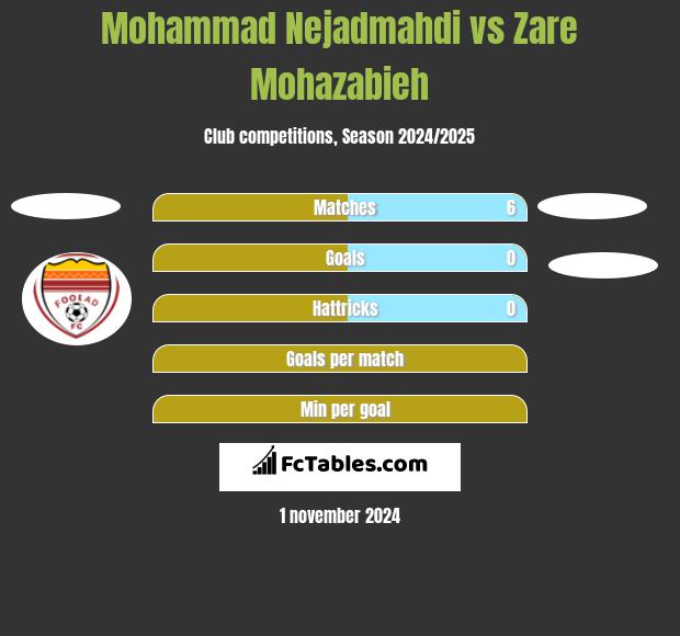 Mohammad Nejadmahdi vs Zare Mohazabieh h2h player stats