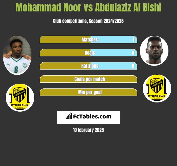 Mohammad Noor vs Abdulaziz Al Bishi h2h player stats