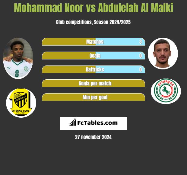 Mohammad Noor vs Abdulelah Al Malki h2h player stats