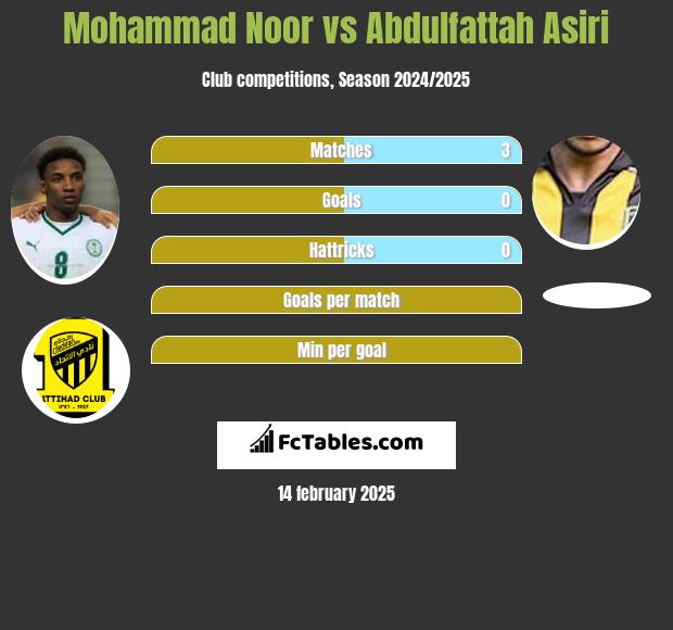 Mohammad Noor vs Abdulfattah Asiri h2h player stats