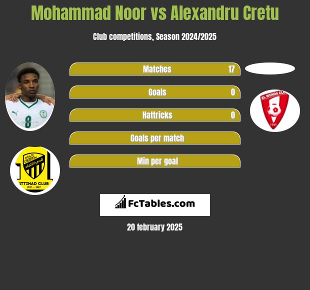 Mohammad Noor vs Alexandru Cretu h2h player stats