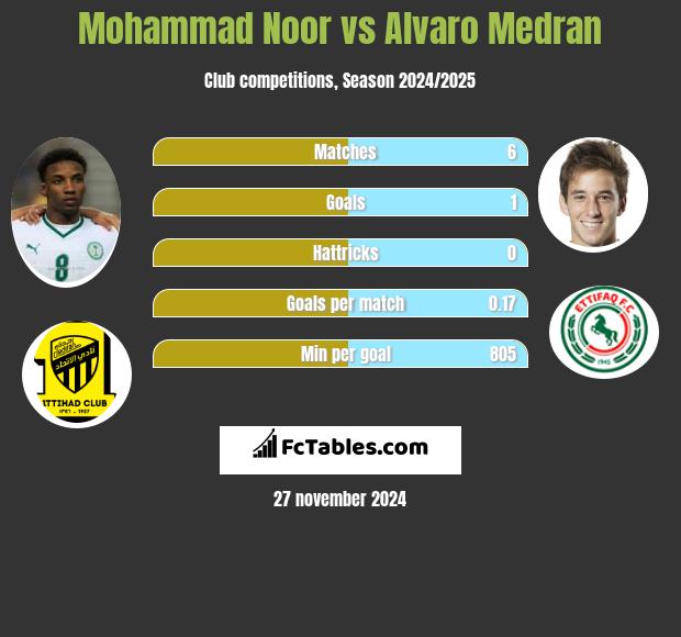 Mohammad Noor vs Alvaro Medran h2h player stats