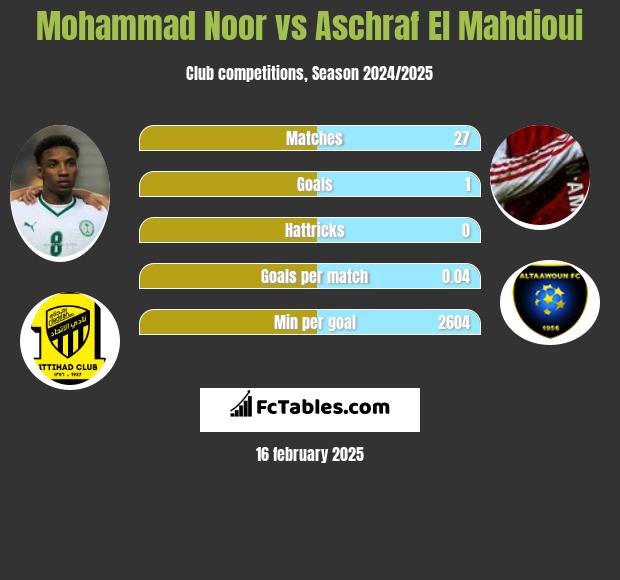 Mohammad Noor vs Aschraf El Mahdioui h2h player stats