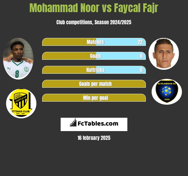 Mohammad Noor vs Faycal Fajr h2h player stats