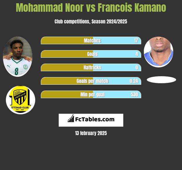 Mohammad Noor vs Francois Kamano h2h player stats