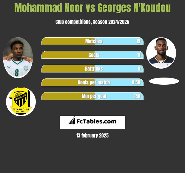 Mohammad Noor vs Georges N'Koudou h2h player stats