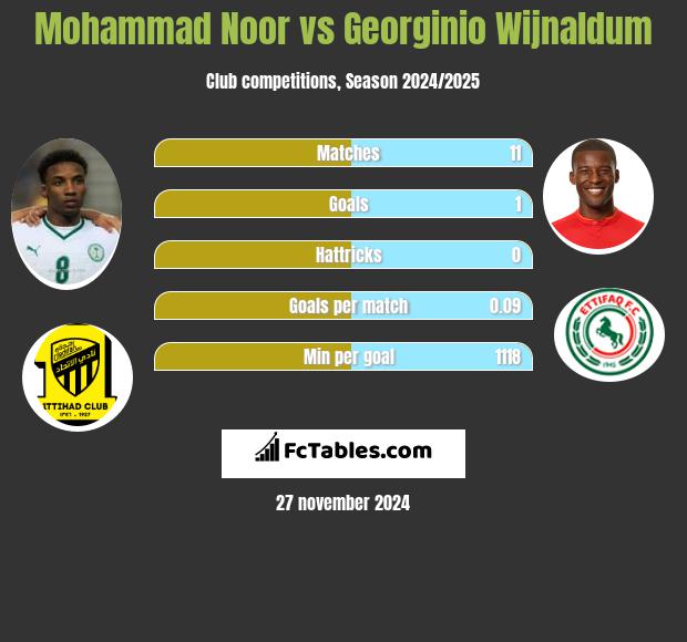 Mohammad Noor vs Georginio Wijnaldum h2h player stats