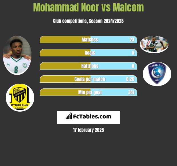 Mohammad Noor vs Malcom h2h player stats