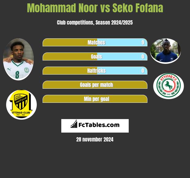 Mohammad Noor vs Seko Fofana h2h player stats