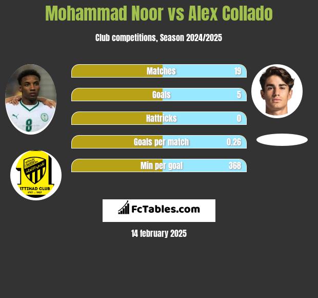 Mohammad Noor vs Alex Collado h2h player stats