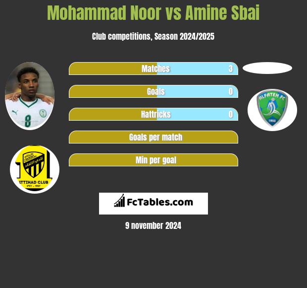 Mohammad Noor vs Amine Sbai h2h player stats