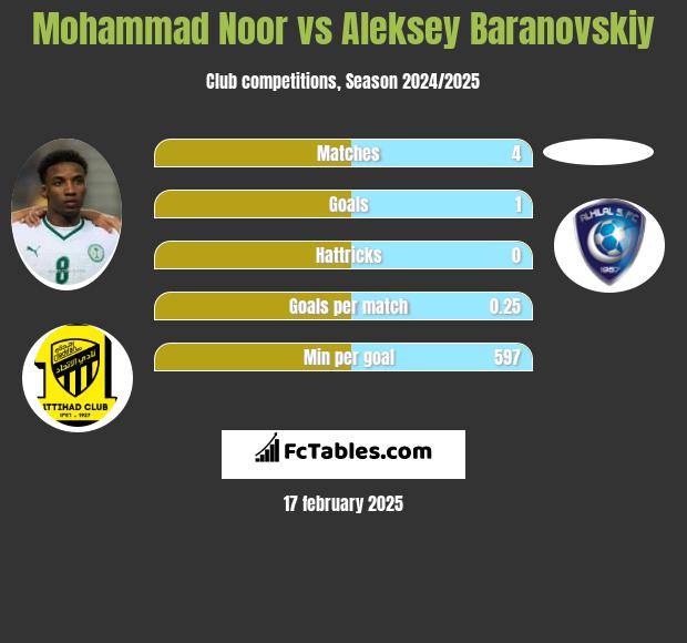 Mohammad Noor vs Aleksey Baranovskiy h2h player stats