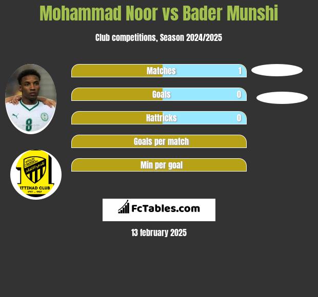 Mohammad Noor vs Bader Munshi h2h player stats