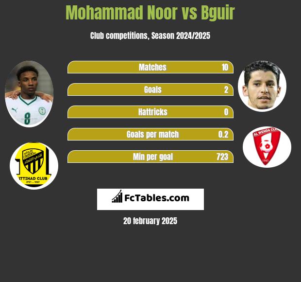 Mohammad Noor vs Bguir h2h player stats