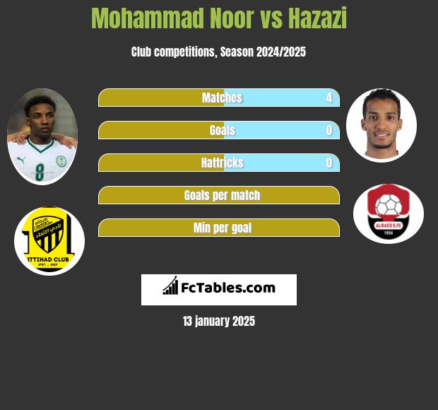 Mohammad Noor vs Hazazi h2h player stats