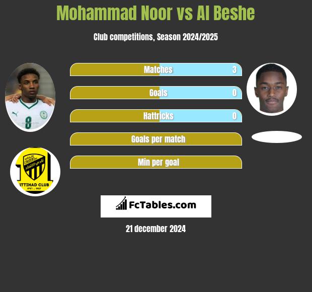 Mohammad Noor vs Al Beshe h2h player stats