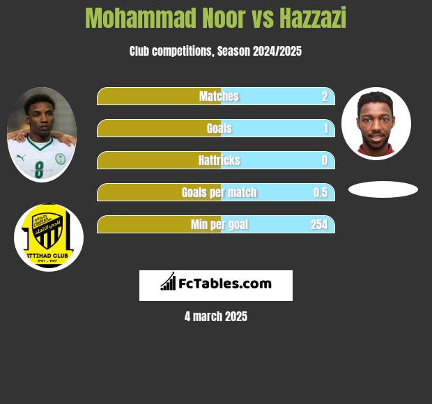 Mohammad Noor vs Hazzazi h2h player stats