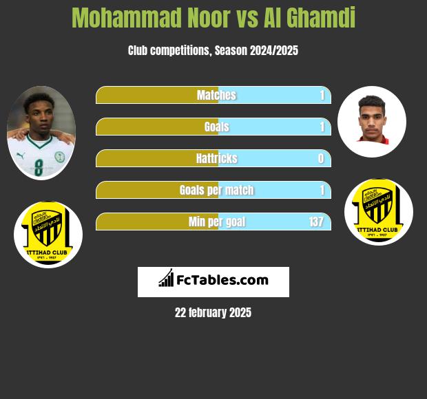 Mohammad Noor vs Al Ghamdi h2h player stats