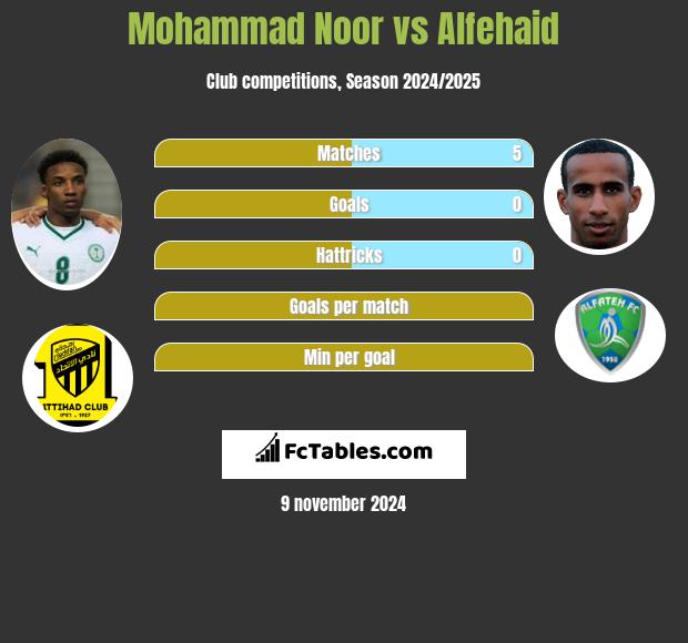 Mohammad Noor vs Alfehaid h2h player stats