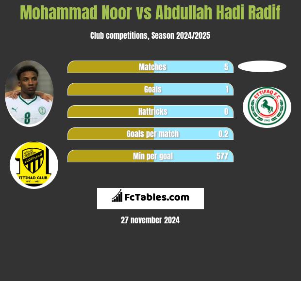 Mohammad Noor vs Abdullah Hadi Radif h2h player stats