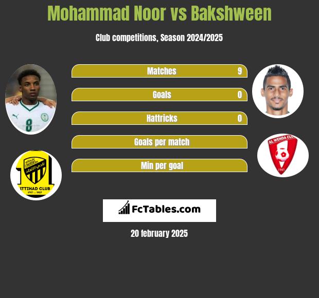 Mohammad Noor vs Bakshween h2h player stats