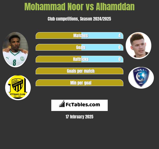 Mohammad Noor vs Alhamddan h2h player stats