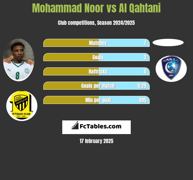 Mohammad Noor vs Al Qahtani h2h player stats