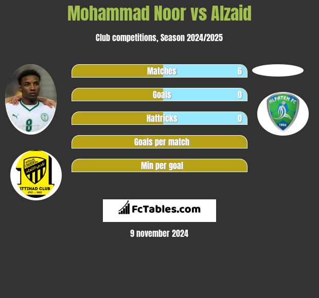 Mohammad Noor vs Alzaid h2h player stats