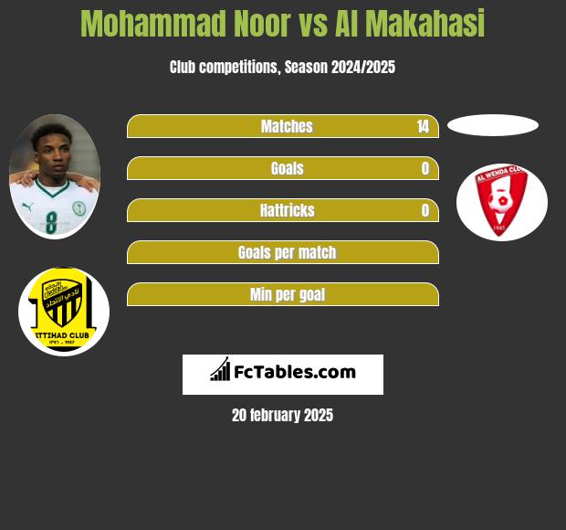 Mohammad Noor vs Al Makahasi h2h player stats