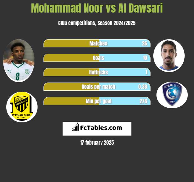 Mohammad Noor vs Al Dawsari h2h player stats