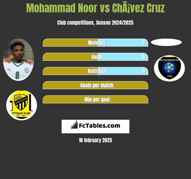 Mohammad Noor vs ChÃ¡vez Cruz h2h player stats