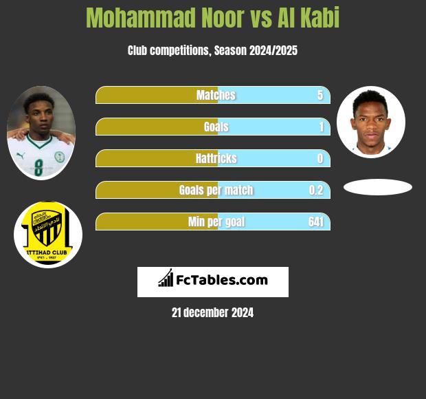 Mohammad Noor vs Al Kabi h2h player stats