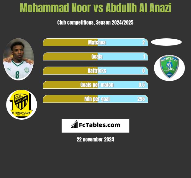 Mohammad Noor vs Abdullh Al Anazi h2h player stats