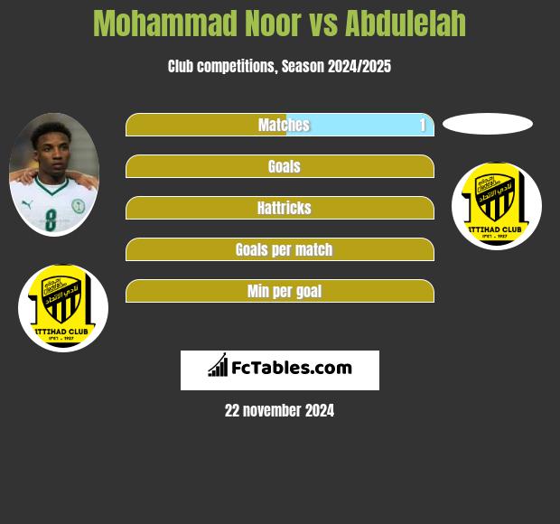 Mohammad Noor vs Abdulelah h2h player stats