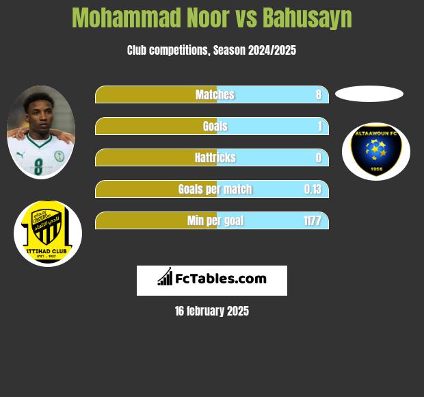 Mohammad Noor vs Bahusayn h2h player stats