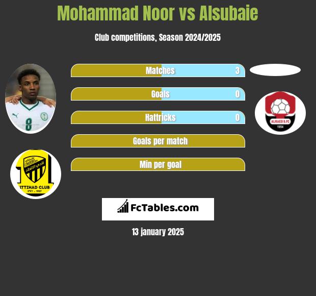 Mohammad Noor vs Alsubaie h2h player stats