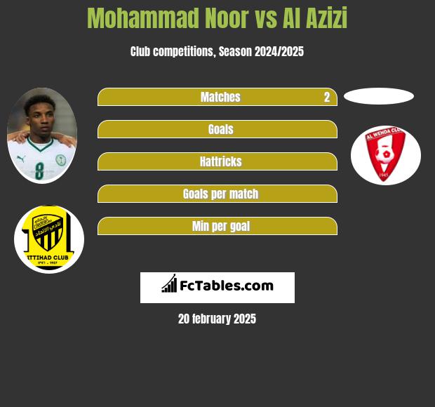 Mohammad Noor vs Al Azizi h2h player stats