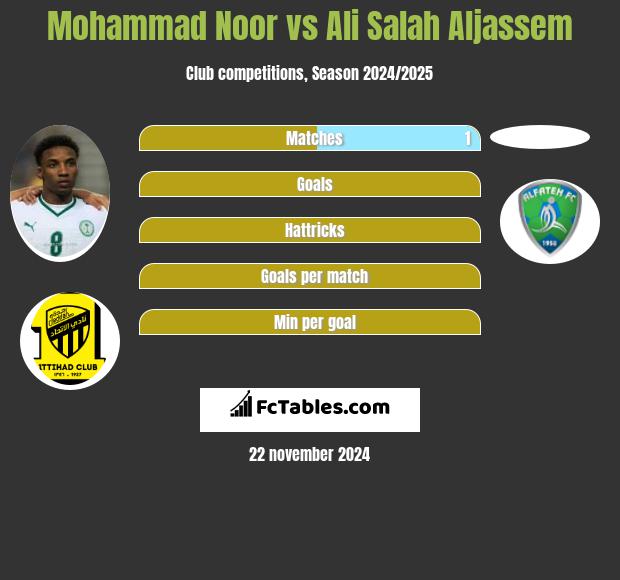 Mohammad Noor vs Ali Salah Aljassem h2h player stats