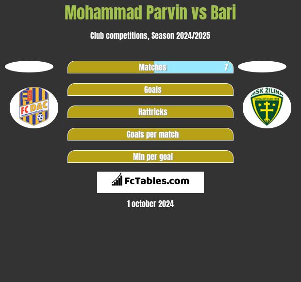 Mohammad Parvin vs Bari h2h player stats