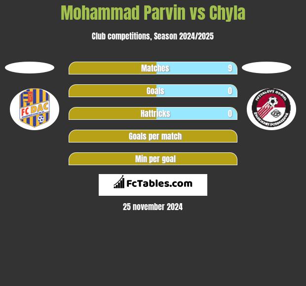 Mohammad Parvin vs Chyla h2h player stats