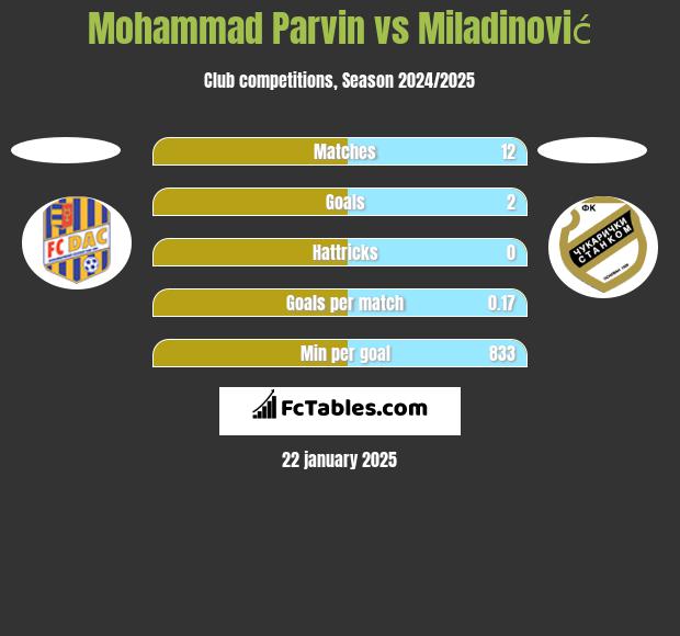 Mohammad Parvin vs Miladinović h2h player stats