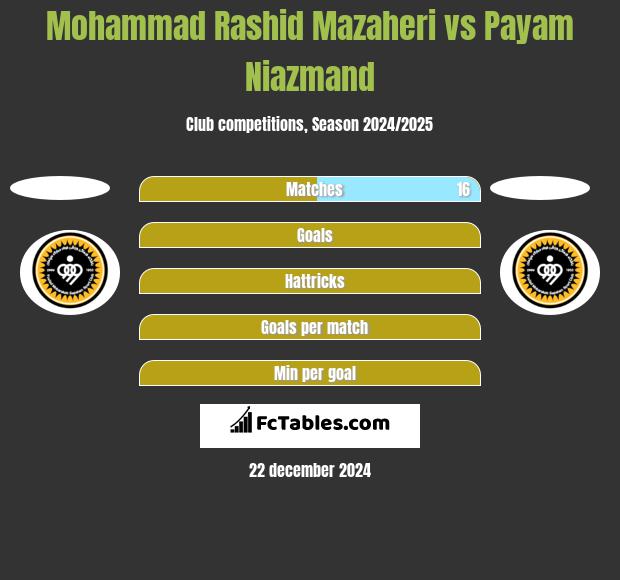 Mohammad Rashid Mazaheri vs Payam Niazmand h2h player stats