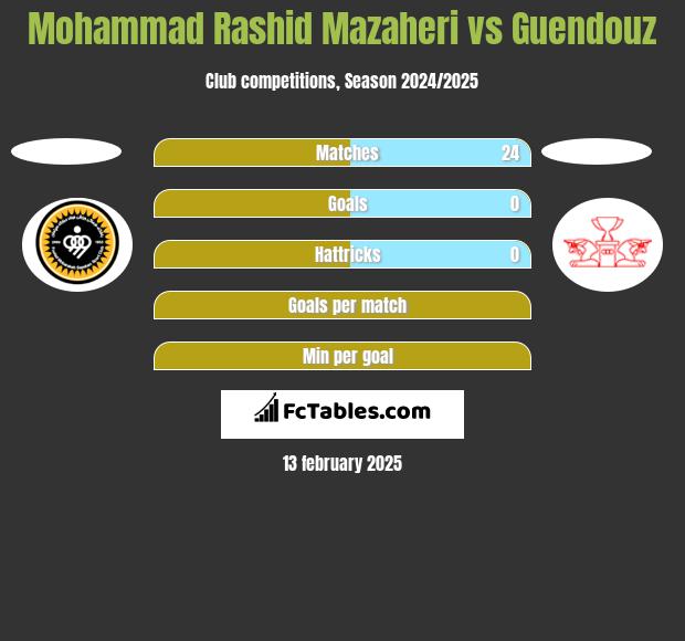 Mohammad Rashid Mazaheri vs Guendouz h2h player stats