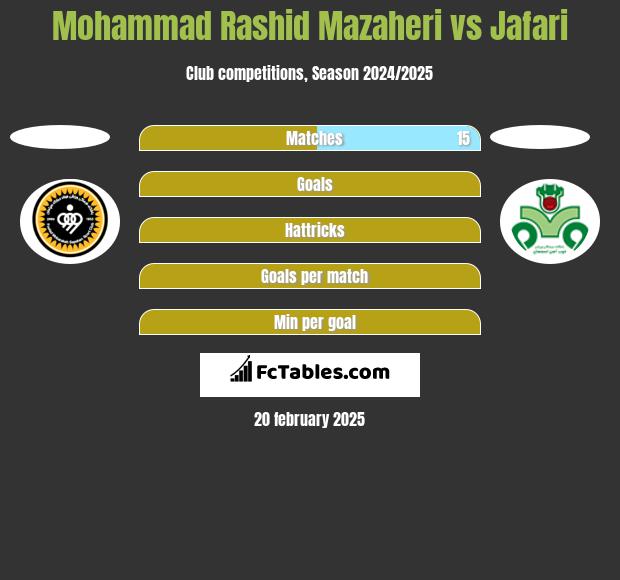 Mohammad Rashid Mazaheri vs Jafari h2h player stats