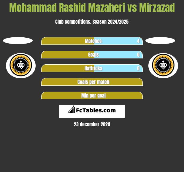 Mohammad Rashid Mazaheri vs Mirzazad h2h player stats