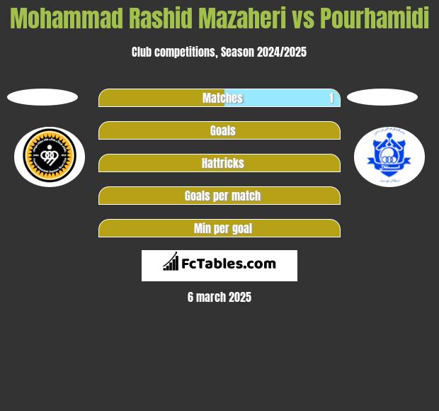 Mohammad Rashid Mazaheri vs Pourhamidi h2h player stats