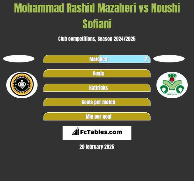 Mohammad Rashid Mazaheri vs Noushi Sofiani h2h player stats