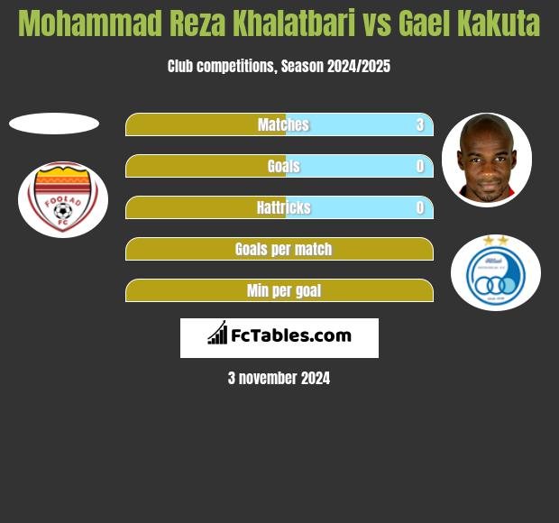 Mohammad Reza Khalatbari vs Gael Kakuta h2h player stats