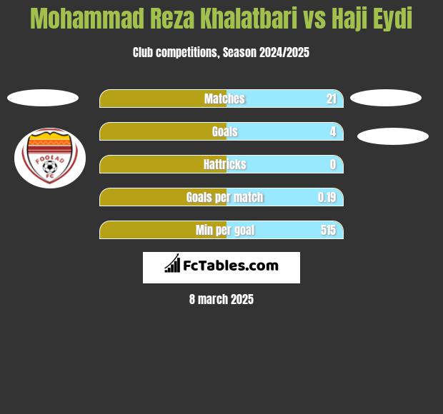 Mohammad Reza Khalatbari vs Haji Eydi h2h player stats